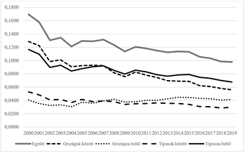 Egyenlőtlenségek alakulása 2000-2019 között Grafikon az egyenlőtlenségek alakulásáról különböző kategóriákban 2000-2019 között.
