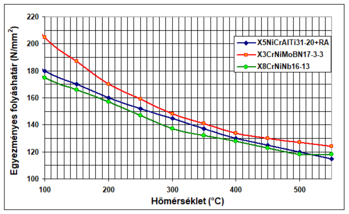Grafikon az egyenletes folyáshatár változásáról különböző hőmérsékleteken három anyag esetében.