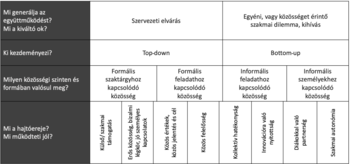 Táblázat az együttműködés generálásának okairól, kezdeményezőiről, megvalósulási formáiról és hajtóerejéről szervezeti és egyéni szinten.