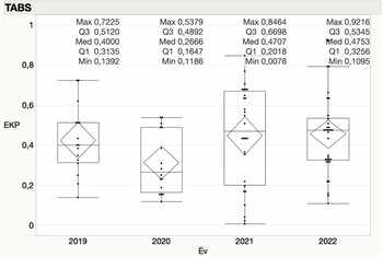 Boxplot diagram az EKP értékek eloszlásáról 2019 és 2022 között, maximális, minimális, medián, első és harmadik kvartilis értékekkel.