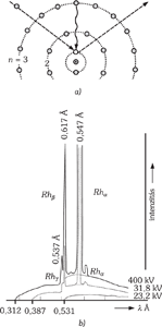 Elektron pályaváltás és röntgensugárzás spektrum Elektron pályaváltás az atommag körül és röntgensugárzás spektrum különböző hullámhosszokkal és intenzitásokkal.