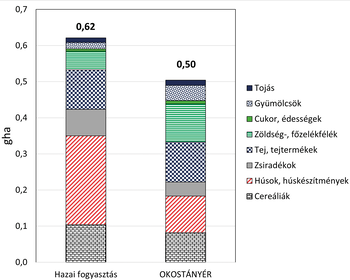 Diagram a hazai fogyasztás és az OKOSTÁNYÉR élelmiszerfogyasztásának ökológiai lábnyomáról különböző élelmiszercsoportok szerint.