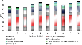 Diagram a jövedelmi decilisek élelmiszerfogyasztásának ökológiai lábnyomáról különböző élelmiszerkategóriák szerint.