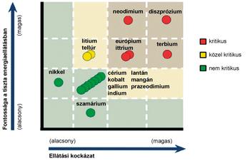 Mátrix az elemek ellátási kockázatáról és fontosságáról a tiszta energiaellátásban, kritikus, közel kritikus és nem kritikus kategóriákban.