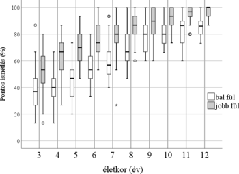 Életkor és pontos ismétlés százalékos aránya a fülek szerint Diagram az életkor és pontos ismétlés százalékos arányának kapcsolatáról, bal és jobb fülre vonatkozóan.