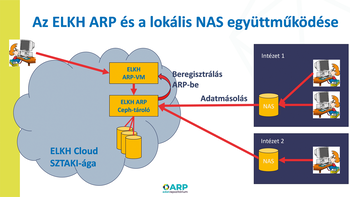 Diagram az ELKH ARP és a lokális NAS rendszerek együttműködéséről, adatmásolás folyamatával.