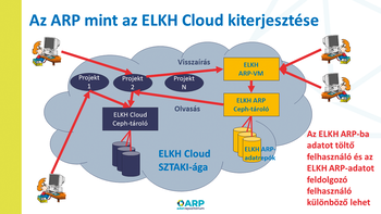 Diagram az ELKH Cloud kiterjesztéséről az ARP rendszerrel, projektek és tárolók kapcsolataival.