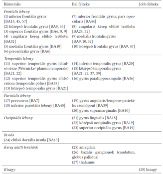 Az emberi agy területeinek listája bilaterális, bal és jobb félteke szerint Az emberi agy különböző területeinek listája, bilaterális, bal és jobb félteke szerint csoportosítva, BA kódokkal.