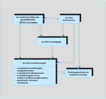 Diagram az emberierőforrás-gazdálkodás (EEG) tartalmáról, környezetéről, stratégiájáról, tevékenységeiről, valamint az érdekegyeztetésről és szakszervezetekről.