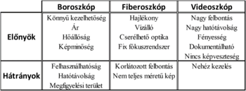 Táblázat a boroszkóp, fiberoszkóp és videoszkóp előnyeiről és hátrányairól.