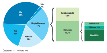 Kördiagram és oszlopdiagram az energiaforrások megoszlásáról, olaj, gáz, nukleáris, szén és megújuló energia arányával.