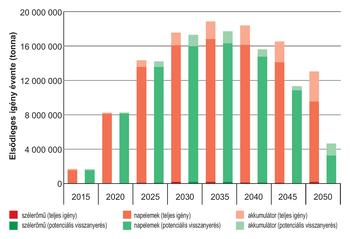 Diagram az energiaforrások éves igényéről tonnában, 2015-től 2050-ig, szélerőmű, napelemek és akkumulátorok esetében.