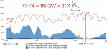 Grafikon a napenergia, on-shore és off-shore szélerőművek valós energiatermeléséről 2018 januárjában.