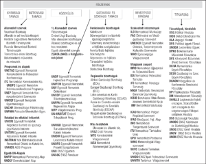 Az ENSZ fő szerveinek és alárendelt szerveinek struktúrája, beleértve a Gyámsági Tanácsot, Biztonsági Tanácsot, Közgyűlést, Gazdasági és Szociális Tanácsot, Nemzetközi Bíróságot és Titkárságot.