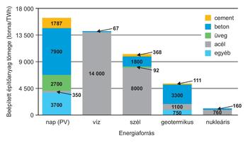Diagram az építőanyagok tömegéről különböző energiaforrások esetén tonna/TWh mértékegységben.