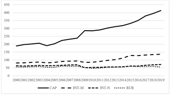 Grafikon a CAP, INT-M, INT-N és RUR értékek változásáról 2000 és 2019 között.