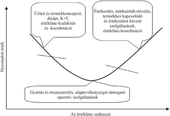 Grafikon az értéklánc szakaszairól, bemutatva a hozzáadott érték szintjét különböző üzleti tevékenységek során.