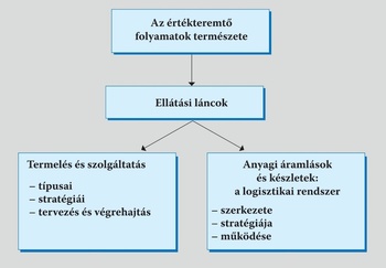 Folyamatábra az értékteremtő folyamatok természetéről, ellátási láncokról, termelésről és logisztikai rendszerről.