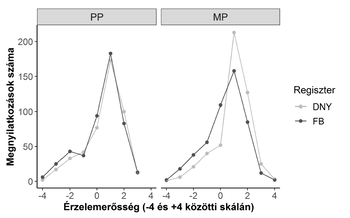 Érzelem erősség és megnyilatkozások száma grafikon Grafikon az érzelem erősségét és megnyilatkozások számát mutatja DNY és FB regiszterben PP és MP kategóriákban.