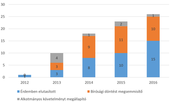 Diagram az érdemben elutasított, bírósági döntést megsemmisítő és alkotmányos követelményt megállapító esetek számáról 2012-2016.
