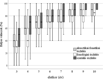 Észlelési típusok helyes válaszai életkor szerint Grafikon az akusztikai-fonetikai, fonológiai és szeriális észlelés helyes válaszainak százalékos arányáról különböző életkorokban.