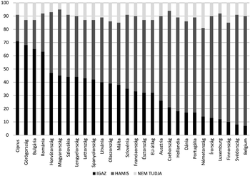 Oszlopdiagram az EU országokban a válaszadók igaz, hamis és nem tudja válaszainak arányáról.