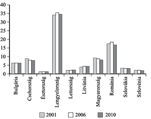 Diagram az EU tagállamok GDP növekedéséről 2001, 2006 és 2010 években, országok szerint.