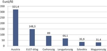 Diagram az egy főre jutó euró kiadásokról Ausztria, EU27-átlag, Csehország, Lengyelország, Szlovákia és Magyarország esetében.