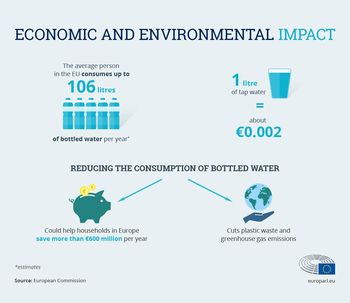 EU Bottled Water Consumption Impact Infographic Infografika az EU palackozott víz fogyasztásának gazdasági és környezeti hatásairól.