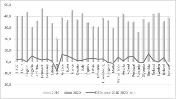 Diagram az EU-27 és európai országok 2019-es és 2020-as adataival, valamint a 2010-2020 közötti különbséggel.