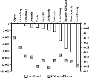 Diagram az EU tagállamok nettó befizetéseiről millió euróban és a GNI százalékában, országok szerint.