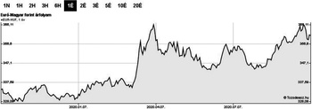 Grafikon az euró és magyar forint árfolyamának alakulásáról egy évre vonatkozóan.