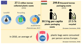 Európai műanyag hulladék és újrahasznosítási adatok Grafikon az Európában gyűjtött műanyag hulladék mennyiségéről és újrahasznosítási arányáról, valamint a magyarországi csomagolási hulladék adatairól.