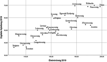 Grafikon az európai országok digitális fejlettségéről és életminőségéről 2019-ben, országok neveivel.