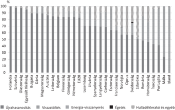 Oszlopdiagram az európai országok hulladékkezelési módszereiről, százalékos arányban.