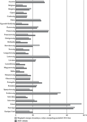 Európai országok megújuló energia részaránya 2014-ben és 2020 célok Diagram az európai országok megújuló energia részarányáról 2014-ben és a 2020-ra kitűzött célokról.