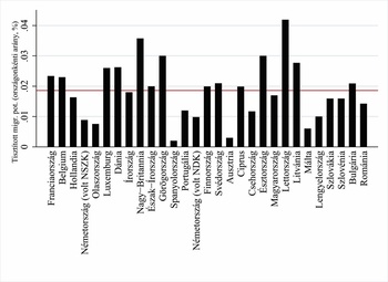 Európai országok tisztított migrációs potenciálja Diagram az európai országok tisztított migrációs potenciáljáról százalékos arányban.