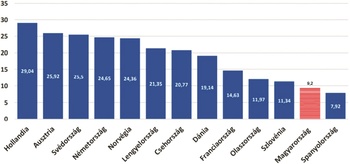 Diagram az európai országok összehasonlításáról, Hollandia vezet, Magyarország és Spanyolország a lista végén.