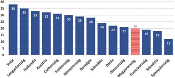 Diagram az európai országok pontszámának összehasonlításáról, Svájc vezet 38 ponttal, Magyarország 21 ponttal.