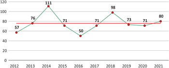 Grafikon, amely a 2012 és 2021 közötti évek adatait mutatja, zöld vonal az éves értékekkel, piros vonal az átlaggal.
