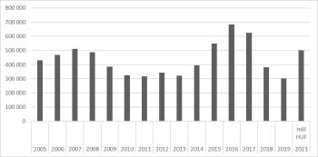 Éves adatok 2005-2021 millió HUF-ban Oszlopdiagram a 2005 és 2021 közötti évek millió HUF-ban kifejezett adataival.
