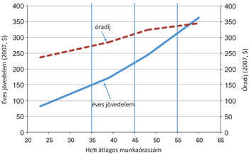 Grafikon az éves jövedelem és óradíj alakulásáról a heti átlagos munkaóraszám függvényében 2007-ben.