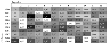 Évfolyam és lapszám szerinti adatok táblázata Táblázat, amely az évfolyamok és lapszámok szerinti adatokat mutatja különböző színárnyalatokkal.
