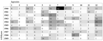 Évfolyam és lapszám szerinti adattábla 1980-1989 Táblázat, amely az évfolyamok és lapszámok szerinti adatokat mutatja 1980-tól 1989-ig, különböző színezéssel.