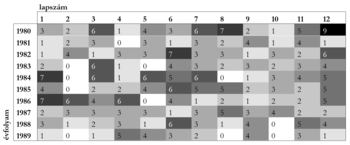 Évfolyam és lapszám hőtérkép Hőtérkép, amely az évfolyamok és lapszámok szerinti értékeket mutatja.
