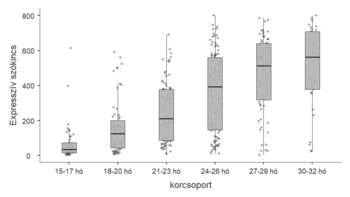 Expresszív szókincs fejlődése korcsoportonként Boxplot diagram az expresszív szókincs fejlődéséről különböző korcsoportokban.