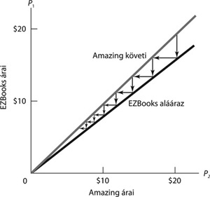 Grafikon az EZBooks és Amazing árainak összehasonlításáról, ahol az EZBooks aláárazza az Amazing árait.