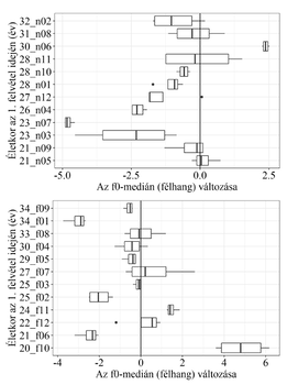 Két boxplot diagram az f0-medián változását mutatja különböző életkorokban az első felvétel idején.