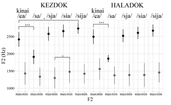F2 frekvencia összehasonlítása kezdők és haladók között Diagram a kezdők és haladók F2 frekvenciájáról különböző kínai szavak esetében.