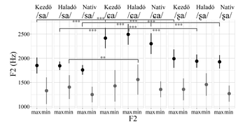 F2 frekvencia diagram különböző nyelvi csoportok és hangok esetében Diagram a F2 frekvencia értékekről különböző nyelvi csoportok és hangok esetében, kezdő, haladó és natív csoportokkal.